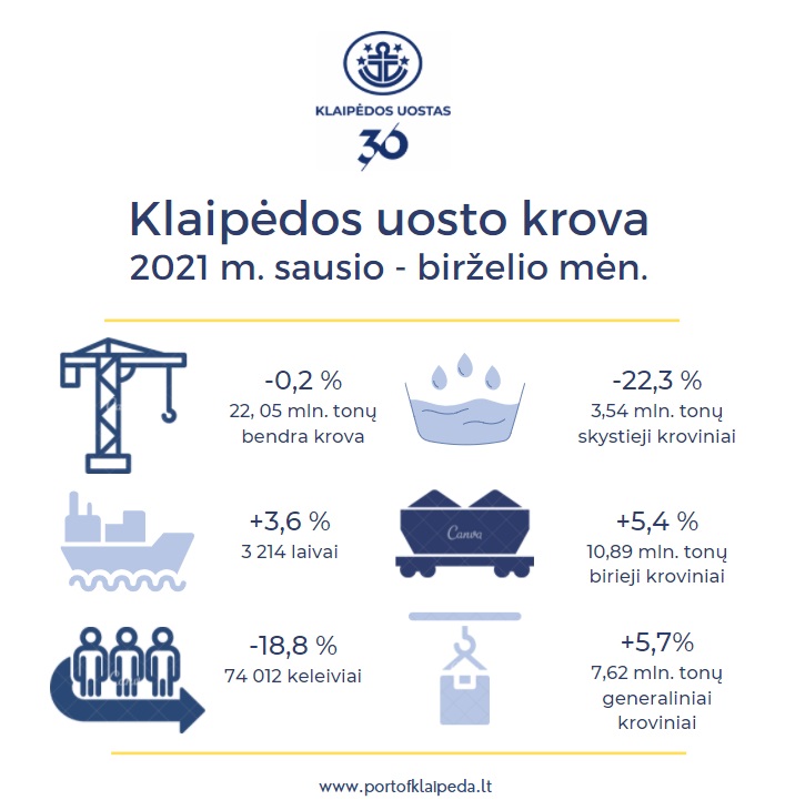 Pirmas pusmetis Klaipėdos uoste – įprastu tempu