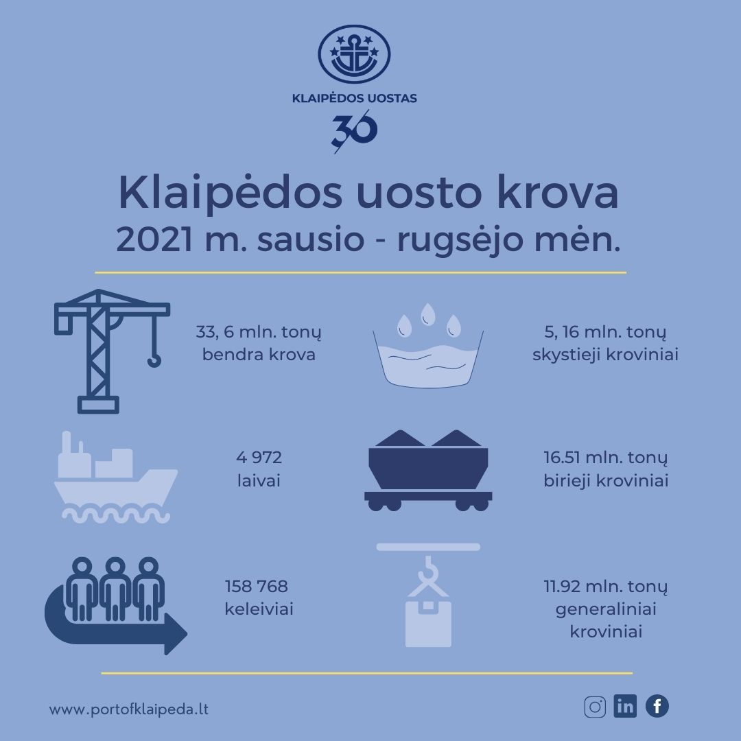 Krova Klaipėdos uoste tempų nemažina